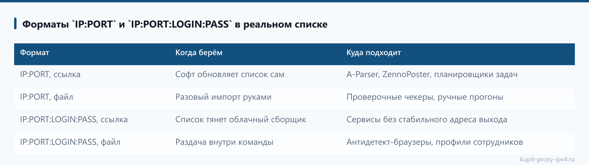 Форматы `IP:PORT` и `IP:PORT:LOGIN:PASS` в реальном списке: таблица из статьи «Авторизация прокси: привязка своего адреса и доступ по логину с паролем»